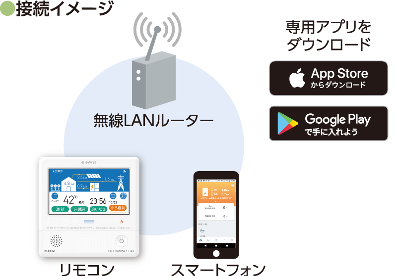 無線LAN接続とアプリで、便利な生活が始まる