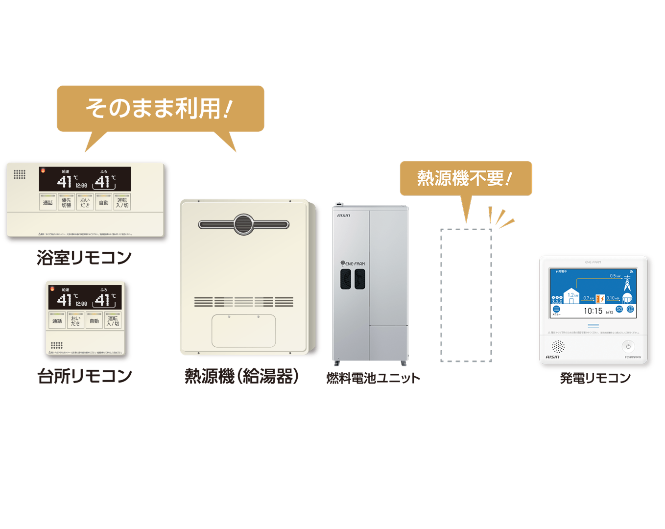 今お使いの熱源機(給湯器)がそのまま使える