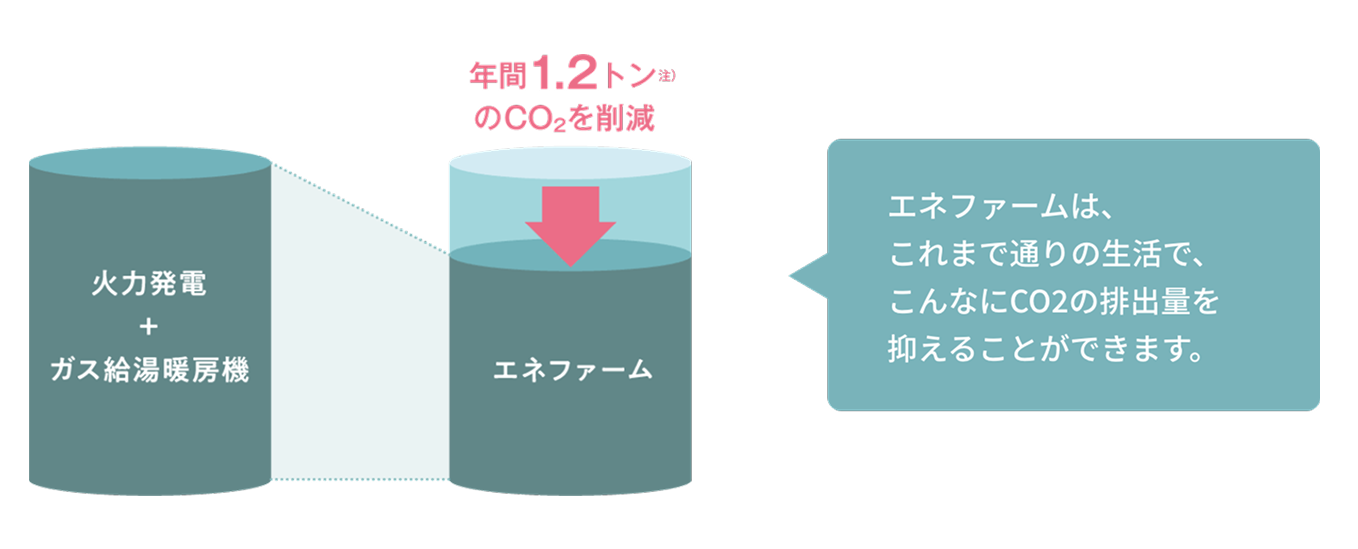 CO2排出量削減効果