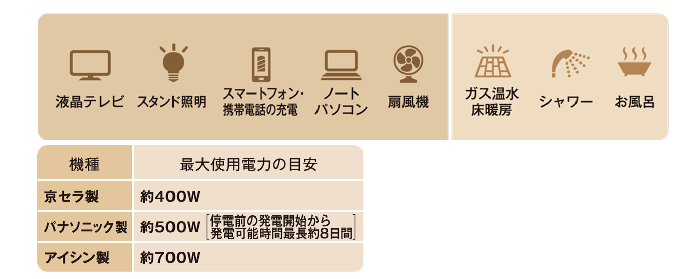 停電時に使用できる機器の例
