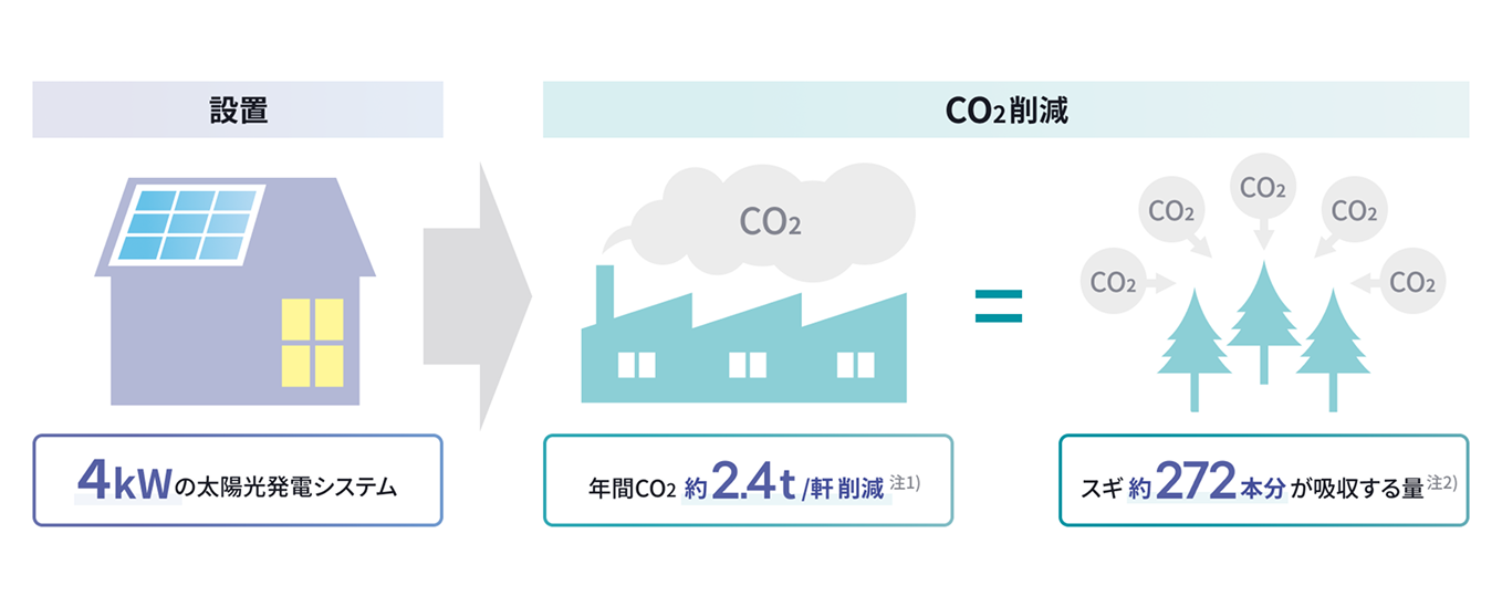 エコ・CO2削減