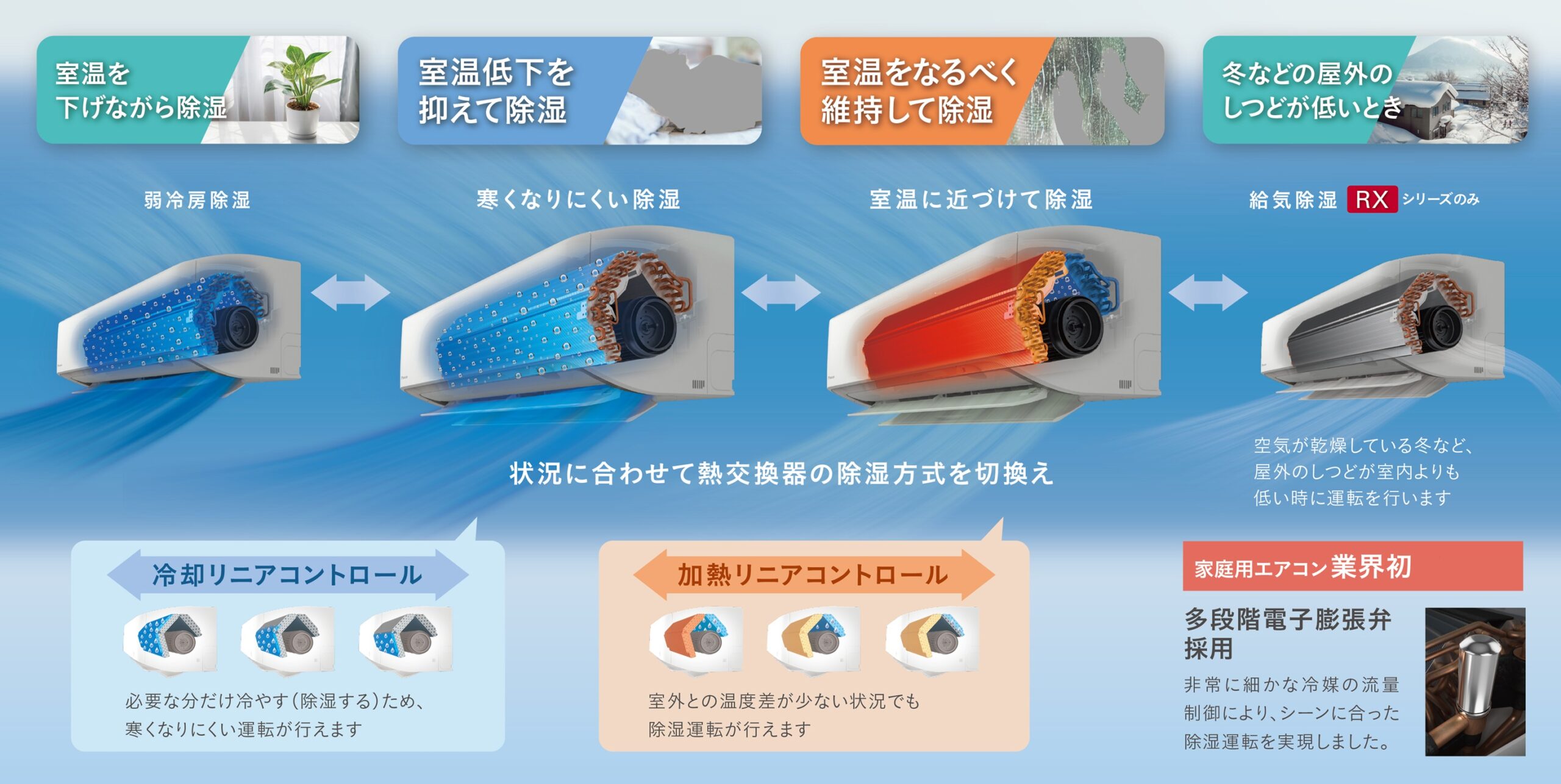 さらら除湿4モード切替の図